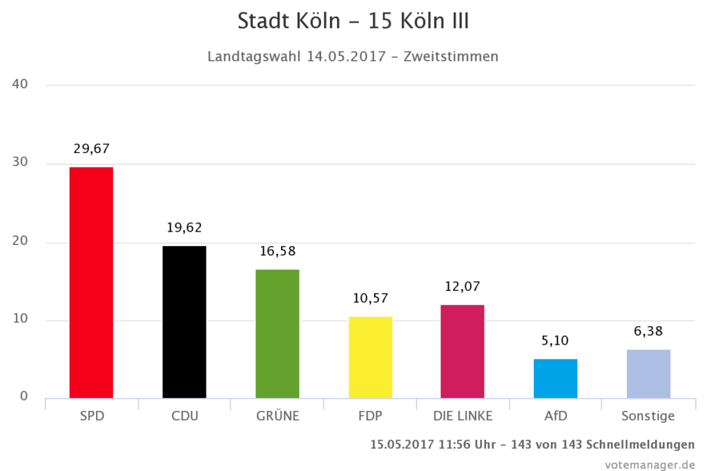 Zweitstimmenergebnis Landtagswahlkreis Köln III