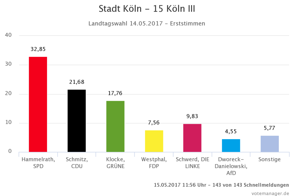 Erststimmenergebnis Landtagswahlkreis Köln III